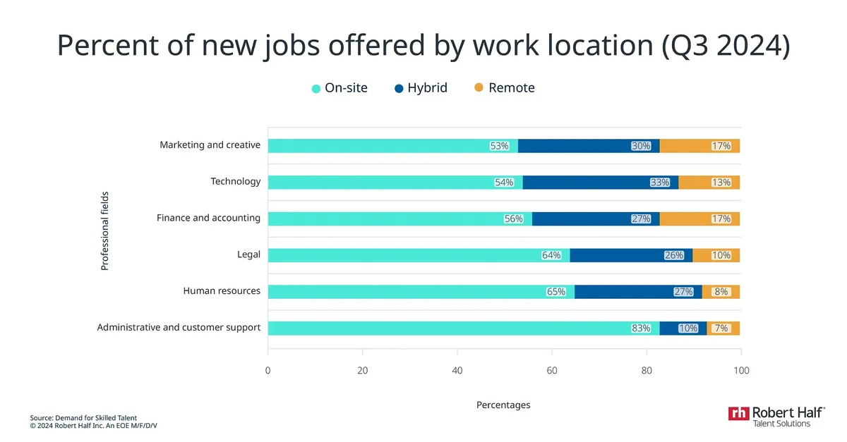 Exploring Industry-Specific Trends in Remote Job Availability for 2025