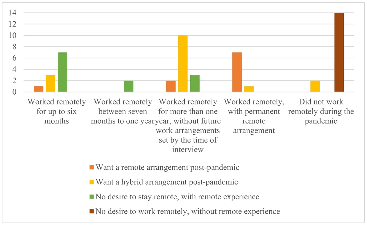 Exploring the Future Dynamics of Workplace Flexibility After the Pandemic